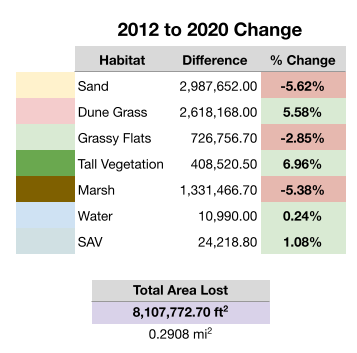Habitat Results