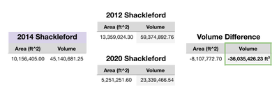 Volume Results